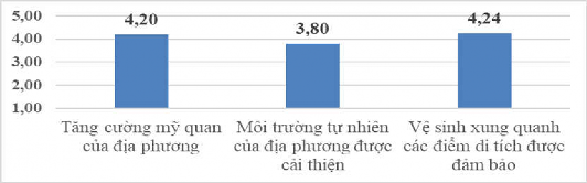 Biểu đồ 3 16 Đánh giá của người dân địa phương tỉnh Thừa Thiên Huế về 2