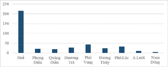 Biểu đồ 3 17 Khối lượng chất thải rắn phát sinh ở tỉnh Thừa Thiên Huế 3