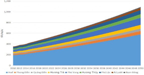Biểu đồ 3 18 Khối lượng chất thải phát sinh trong 1 ngày qua các năm và dự 1