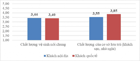Biểu đồ 3 20 Mức độ hài lòng của du khách đối với chất lượng vệ sinh 3