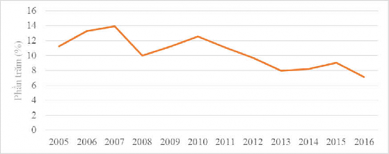 Biểu đồ 3 1 Tốc độ tăng trưởng kinh tế của tỉnh Thừa Thiên Huế giai 1