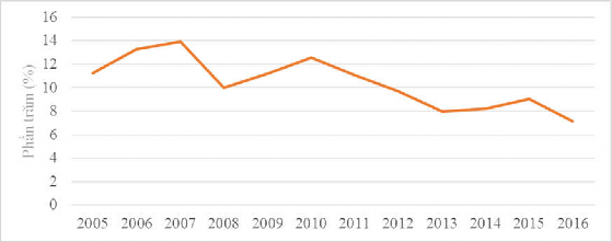 Biểu đồ 3 2 Cơ cấu GDP theo khu vực kinh tế ở tỉnh Thừa Thiên Huế giai 2