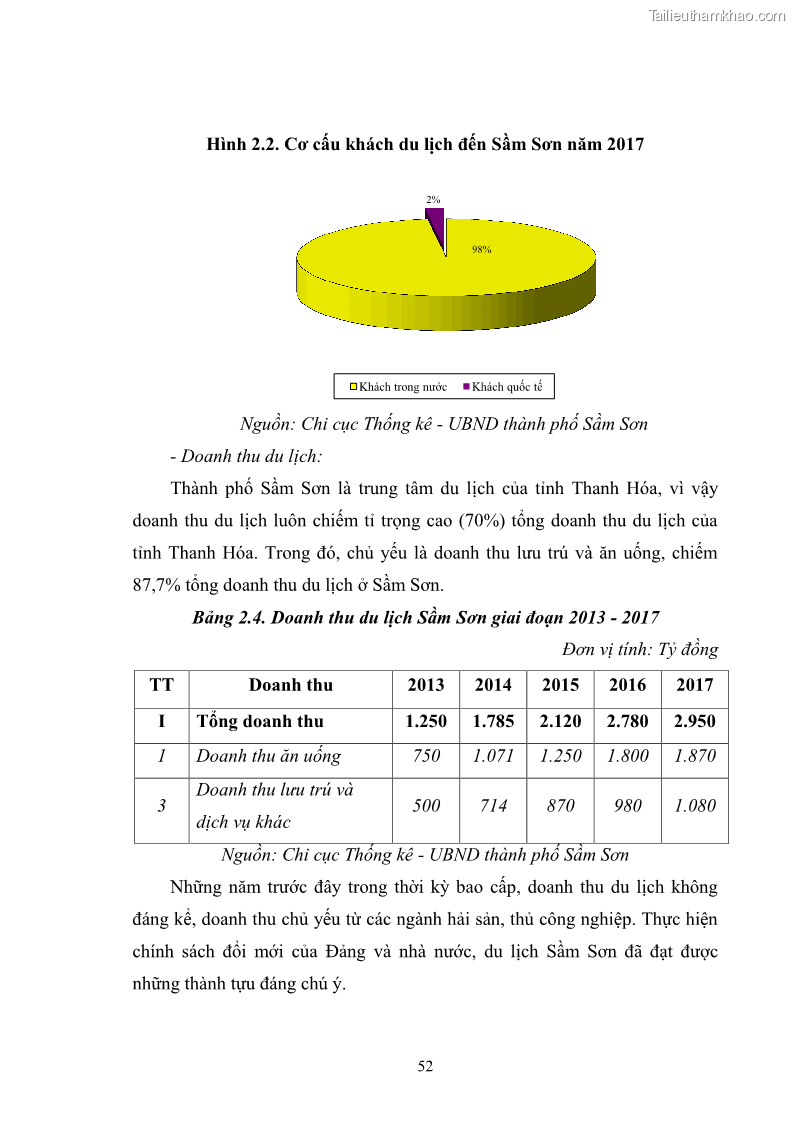 Luận văn thạc sĩ chính sách công Chính sách phát triển du lịch ở Sầm Sơn, tỉnh Thanh Hoá - 5 Trang 60