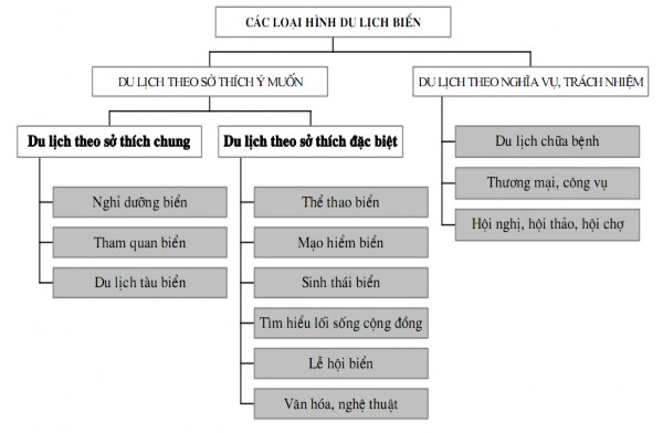 Sơ đồ 2 2 Các loại hình du lịch khu vực biển đảo Nguồn Phạm Trung Lương 1