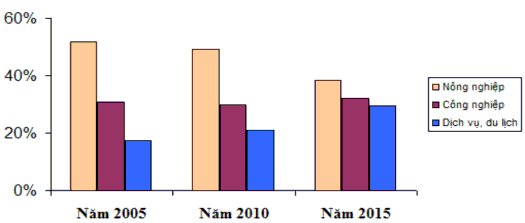 Biểu đồ 3 1 Tỷ trọng kinh tế các ngành giai đoạn 2005 2015 Nhìn chung kinh 1