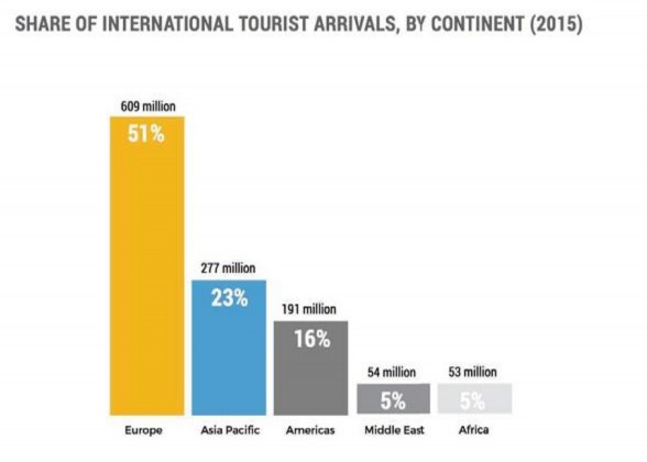 Hình 2 4 Thị phần khách du lịch Quốc tế theo châu lục Nguồn Tổ chức Du 1