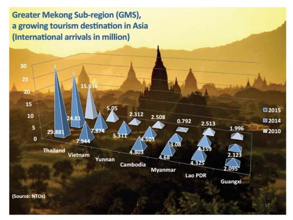 Hình 2 5 Thống kê lượng khách đến các nước HLKTĐT 2010 2015 Nguồn Tổ chức 2