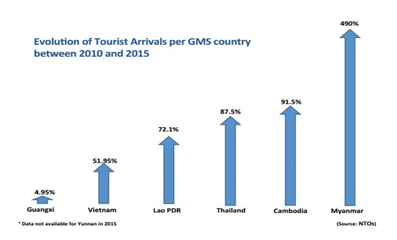 Hình 2 6 Tỷ lệ tăng trưởng lượng khách các nước HLKTĐT 2010 2015 Nguồn Tổ 3