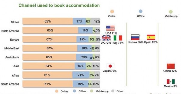 Hình 3 1 Dự báo kênh đặt phòng khách sạn năm 2020 Nguồn Ngân hàng phát triển 1