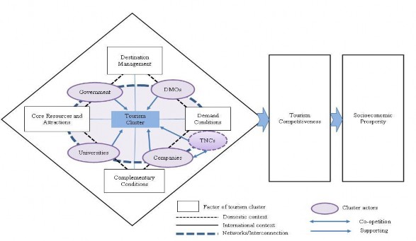Hình 1 1 Mô hình phát triển cụm du lịch cho cạnh tranh toàn cầu Nguồn Kim 1