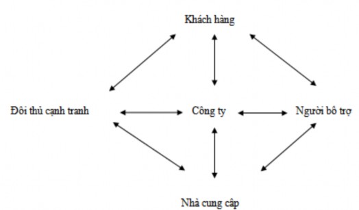 Hình 1 2 Mô hình mạng giá trị Nguồn Adam Brandenburger và Barry Nalebuff 1996 08 2
