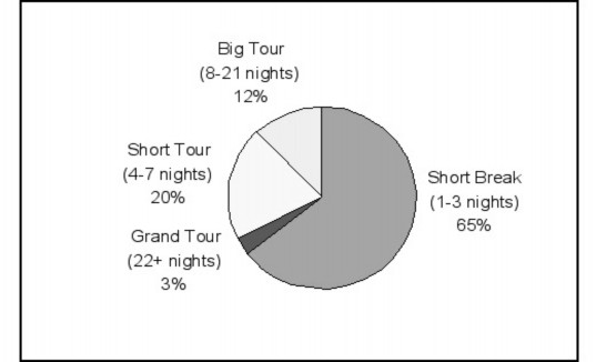Hình 1 9 Phân đoạn thị trường du lịch đường bộ dựa vào chiều dài chuyến 2
