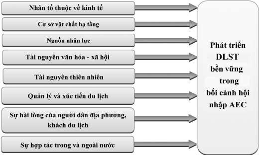 Hình 1 3 Mô hình nghiên cứu đề xuất Nguồn Bùi Thanh Toàn 2018 Sau khi tổng 1