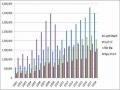 Số Lượng Khách Du Lịch Đến Thừa Thiên Huế Giai Đoạn 1991 - 2000