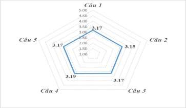 Hình 3 5 Điểm số bình quân yếu tố Lựa chọn điểm đến Nguồn Tác giả 1