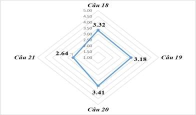 Hình 3 9 Điểm số bình quân yếu tố Hỗ trợ Nguồn Tác giả phân tích số 4