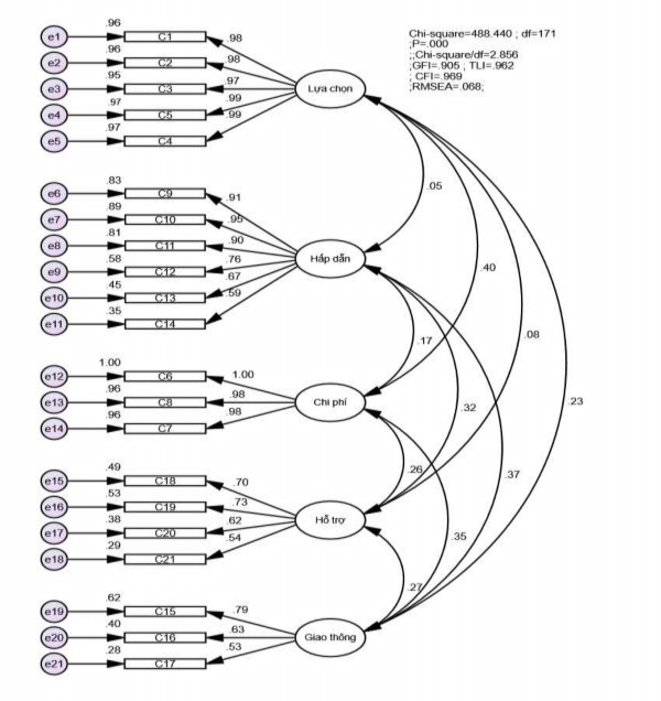 Hình 3 10 Kết quả phân tích yếu tố khẳng định CFA Nguồn Tác giả phân 5