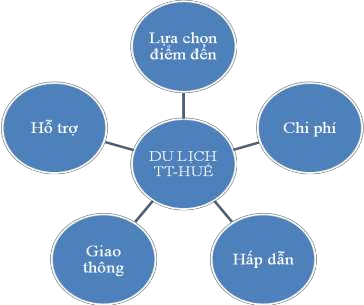 Hình 3 11 Các yếu tố chính tác động đến phát triển du lịch Thừa Thiên Huế 6