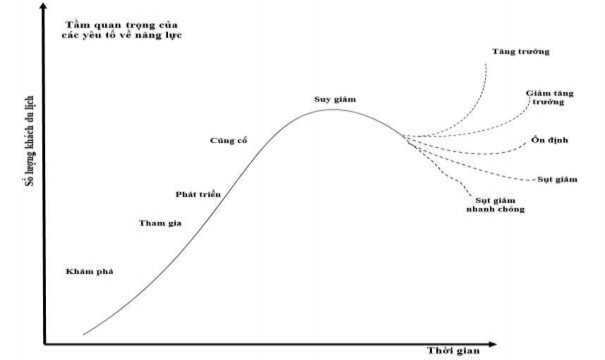 Hình 2 1 Mô hình chu trình sống trong sự phát triển của các khu nghỉ mát du 1