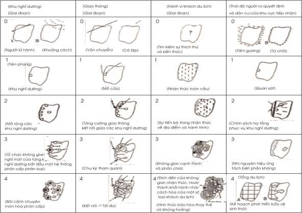 Hình 2 2 Mô hình không gian phát triển du lịch của Miossec Nguồn Miossec J M 2