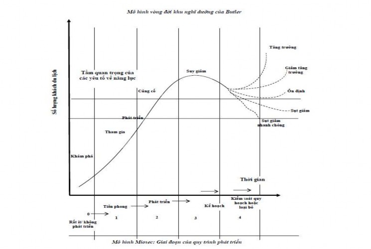 Hình 2 3 Mô hình phát triển du lịch hỗn hợp kết hợp Butler và Miossec Nguồn 3