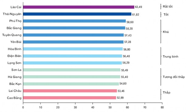 Hình 3 1 Chỉ số năng lực cạnh tranh cấp tỉnh năm 2016 Khu vực TDMNBB Nguồn 1