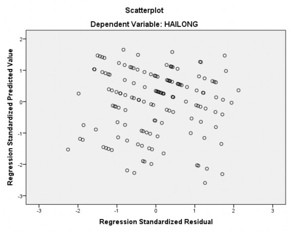 Biểu đồ phân tán phần dư và giá trị dự đoán của mô hình hồi quy tuyến 1