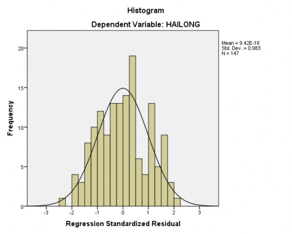 Hình 4 2 Biểu đồ tần số của phần dư chuẩn hóa Biểu đồ tần số của 1