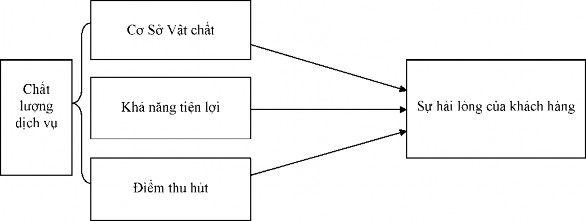 Hình 2 5 Mô hình nghiên cứu của Mukhles Al Ababneh 2013 2 3 1 4 Mô hình và kết 3