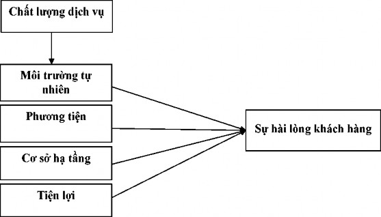 Hình 2 6 Mô hình nghiên cứu của Maraj Rehman Sofi Iqbal Ahmad Hakim và Mohd Rafiq 2014 1
