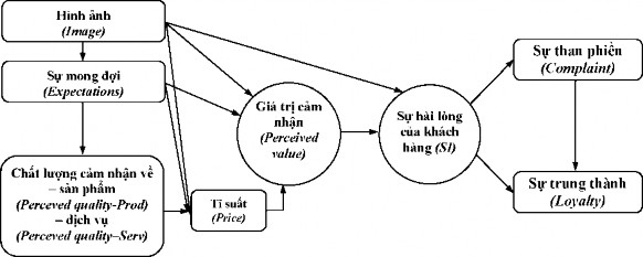Hình 2 7 Mô hình chỉ số hài lòng khách hàng của các ngân hàng 2 3 2 2 Mô hình 2
