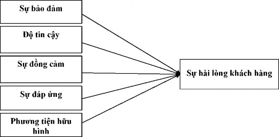 Hình 2 8 Mô hình nghiên cứu của Hà Nam Khánh Giao và Lê Thái Sơn 2013 2 3 2 4 Mô 3