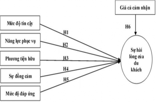 Hình 2 9 Mô hình nghiên cứu của Phí Hải Long 2019 Bảng 2 2 Tổng hợp các 4