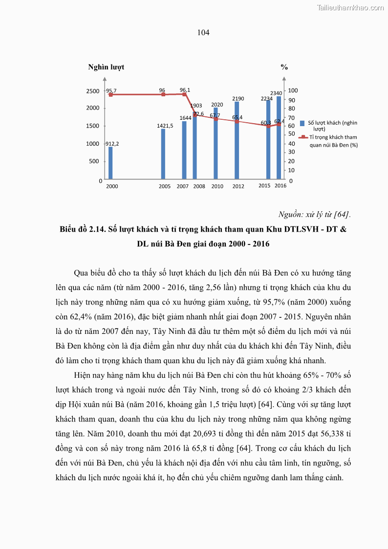 Luận án tiến sĩ địa lý học Phát triển du lịch tỉnh Tây Ninh thời kì hội nhập - 10 Trang 115