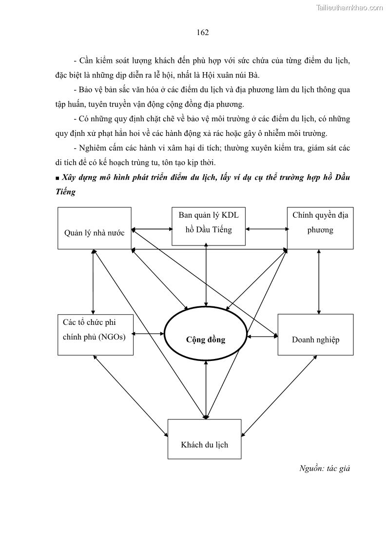 Luận án tiến sĩ địa lý học Phát triển du lịch tỉnh Tây Ninh thời kì hội nhập - 15 Trang 173