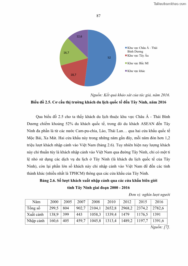 Luận án tiến sĩ địa lý học Phát triển du lịch tỉnh Tây Ninh thời kì hội nhập - 9 Trang 98