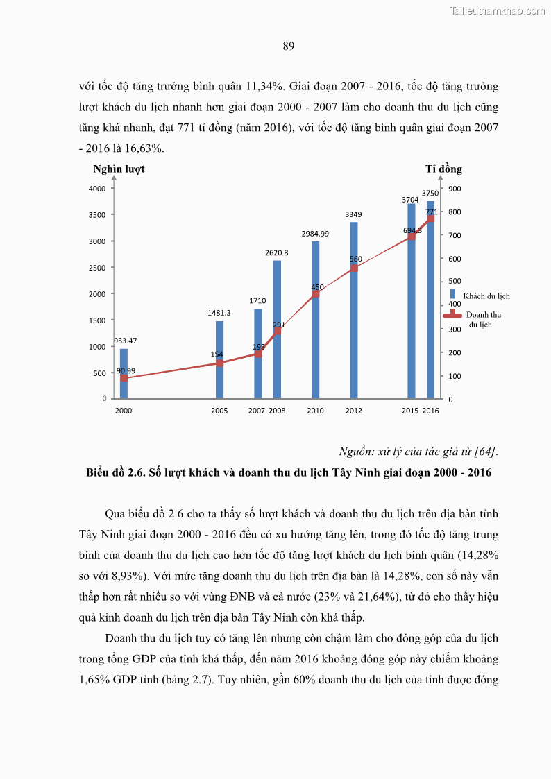 Luận án tiến sĩ địa lý học Phát triển du lịch tỉnh Tây Ninh thời kì hội nhập - 9 Trang 100