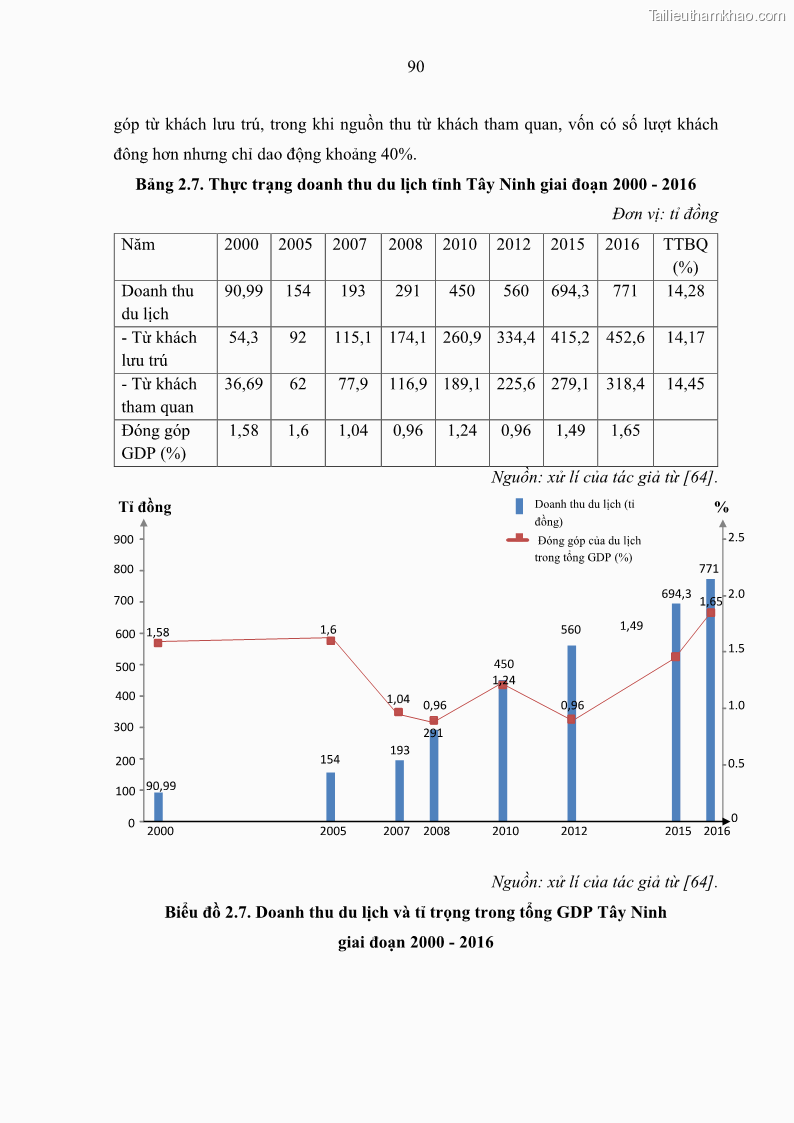 Luận án tiến sĩ địa lý học Phát triển du lịch tỉnh Tây Ninh thời kì hội nhập - 9 Trang 101