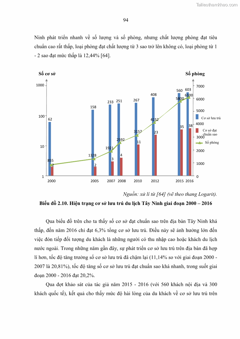 Luận án tiến sĩ địa lý học Phát triển du lịch tỉnh Tây Ninh thời kì hội nhập - 9 Trang 105