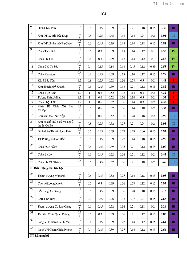 Luận án tiến sĩ địa lý Phát triển du lịch tỉnh An Giang trong liên kết Vùng phụ cận - 10 Trang 118