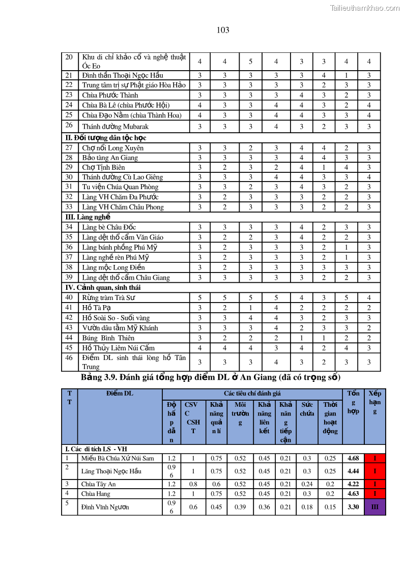 Luận án tiến sĩ địa lý Phát triển du lịch tỉnh An Giang trong liên kết Vùng phụ cận - 10 Trang 117