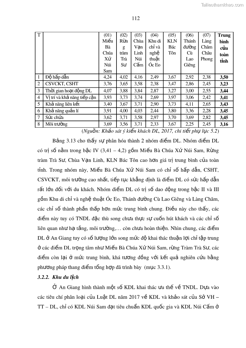Luận án tiến sĩ địa lý Phát triển du lịch tỉnh An Giang trong liên kết Vùng phụ cận - 11 Trang 126