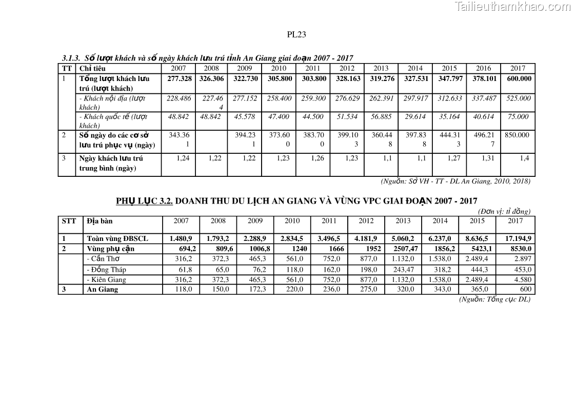 Luận án tiến sĩ địa lý Phát triển du lịch tỉnh An Giang trong liên kết Vùng phụ cận - 20 Trang 229