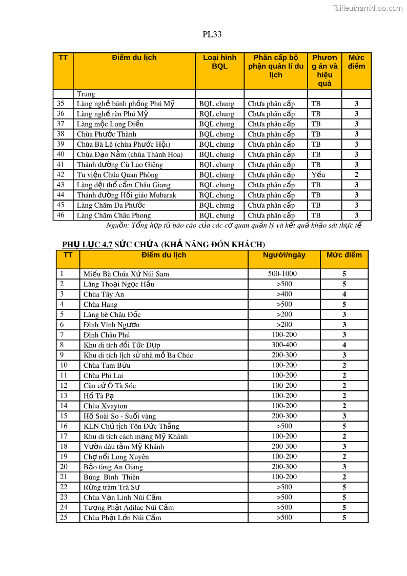 Luận án tiến sĩ địa lý Phát triển du lịch tỉnh An Giang trong liên kết Vùng phụ cận - 20 Trang 239