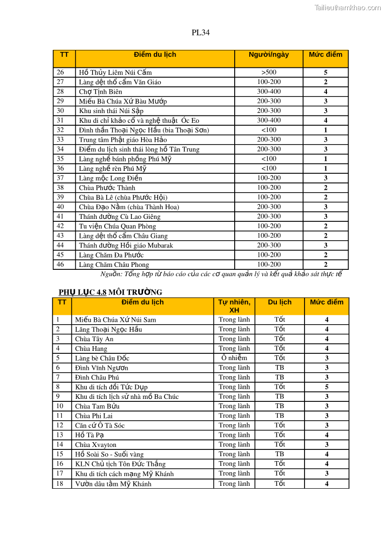 Luận án tiến sĩ địa lý Phát triển du lịch tỉnh An Giang trong liên kết Vùng phụ cận - 20 Trang 240