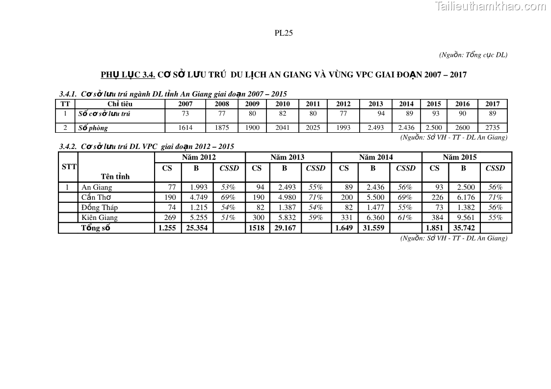 Luận án tiến sĩ địa lý Phát triển du lịch tỉnh An Giang trong liên kết Vùng phụ cận - 20 Trang 231