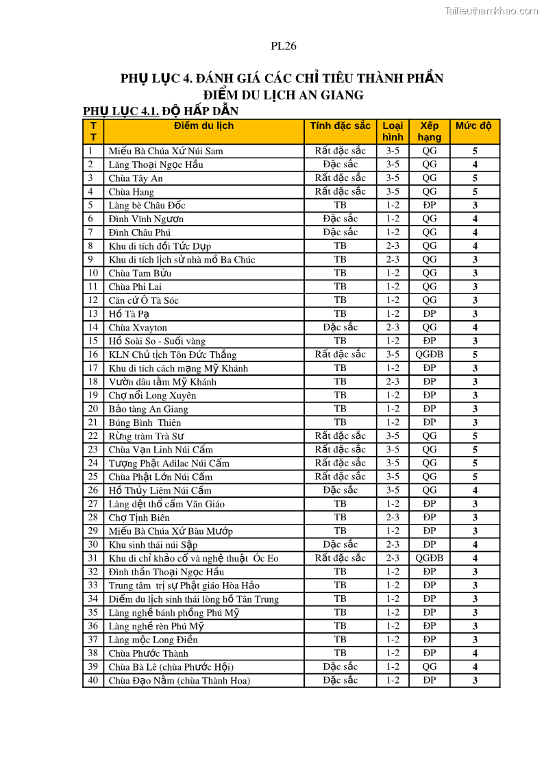 Luận án tiến sĩ địa lý Phát triển du lịch tỉnh An Giang trong liên kết Vùng phụ cận - 20 Trang 232