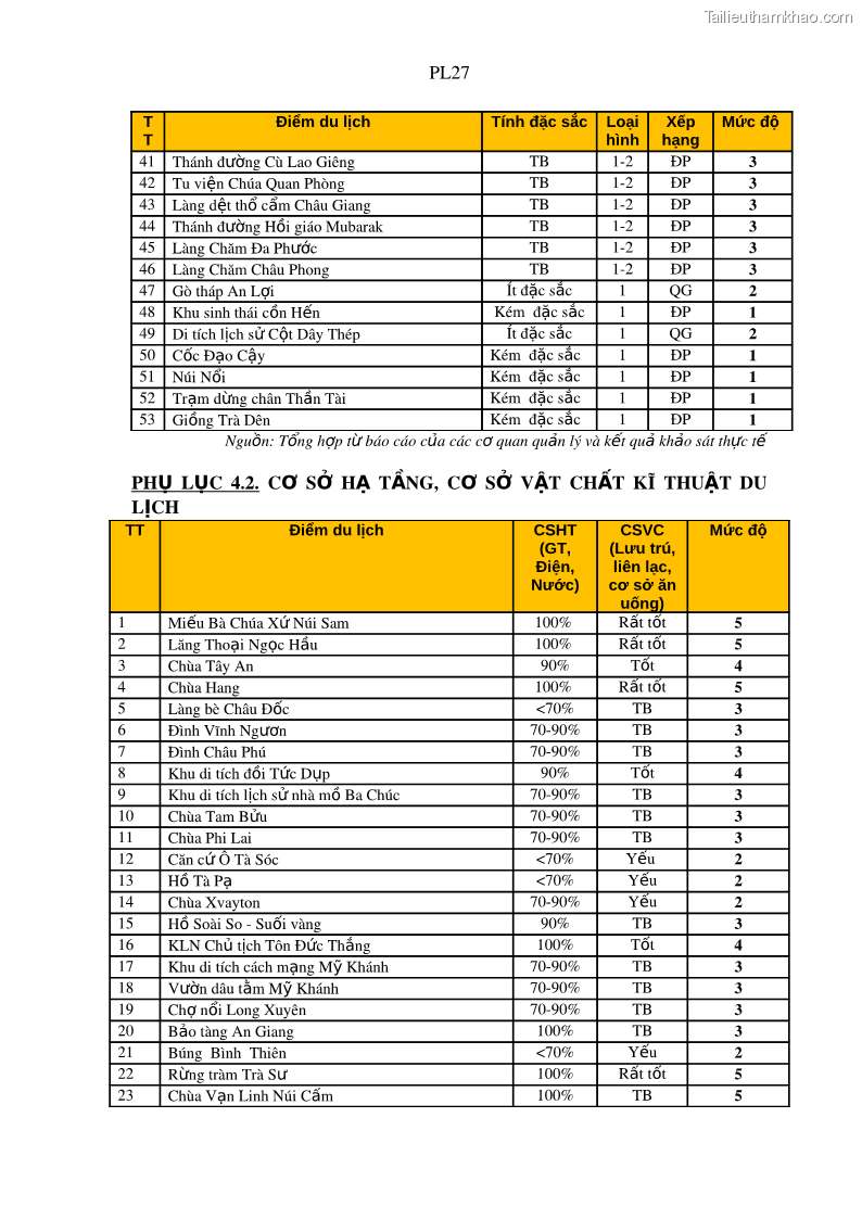 Luận án tiến sĩ địa lý Phát triển du lịch tỉnh An Giang trong liên kết Vùng phụ cận - 20 Trang 233
