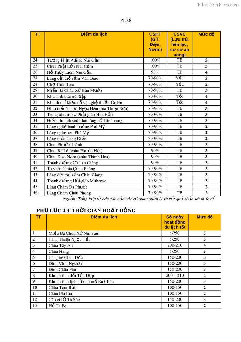 Luận án tiến sĩ địa lý Phát triển du lịch tỉnh An Giang trong liên kết Vùng phụ cận - 20 Trang 234