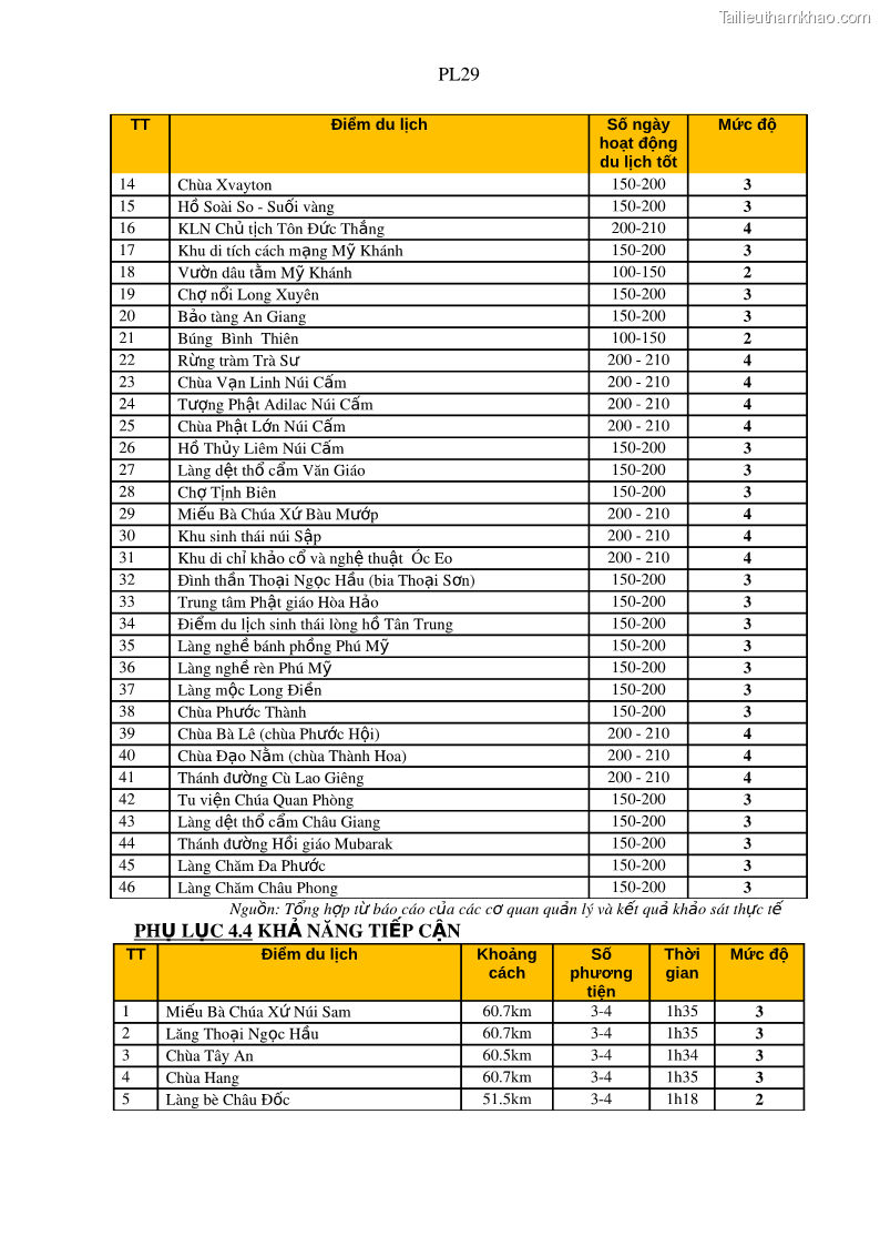 Luận án tiến sĩ địa lý Phát triển du lịch tỉnh An Giang trong liên kết Vùng phụ cận - 20 Trang 235